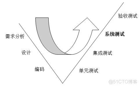 软件测试分类_性能测试